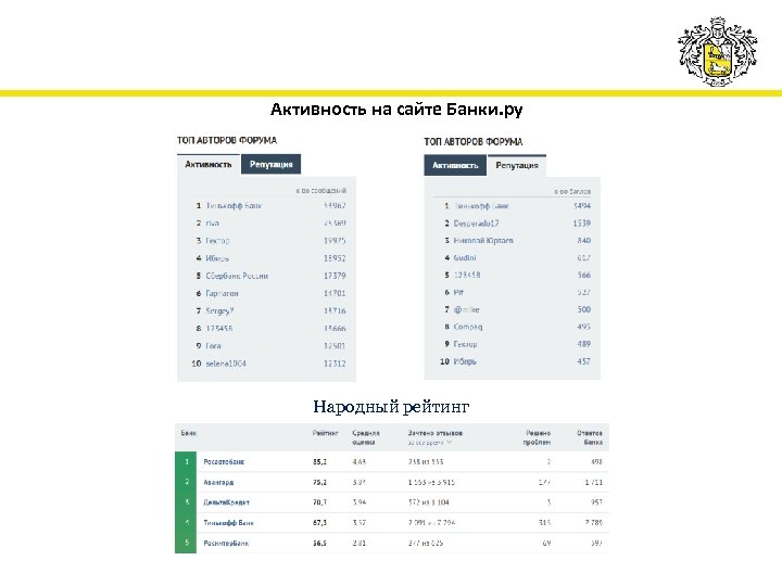 Активность на сайте Банки. ру Народный рейтинг 