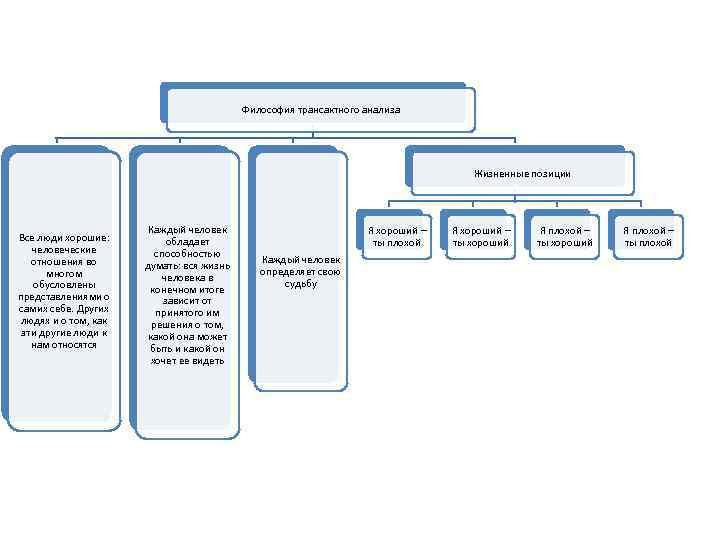 Философия трансактного анализа Жизненные позиции Все люди хорошие: человеческие отношения во многом обусловлены представлениями