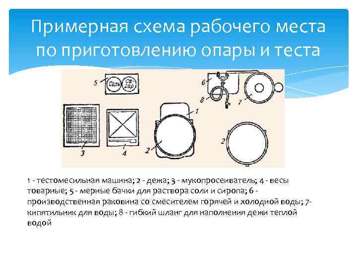 Примерная схема рабочего места по приготовлению опары и теста 1 - тестомесильная машина; 2