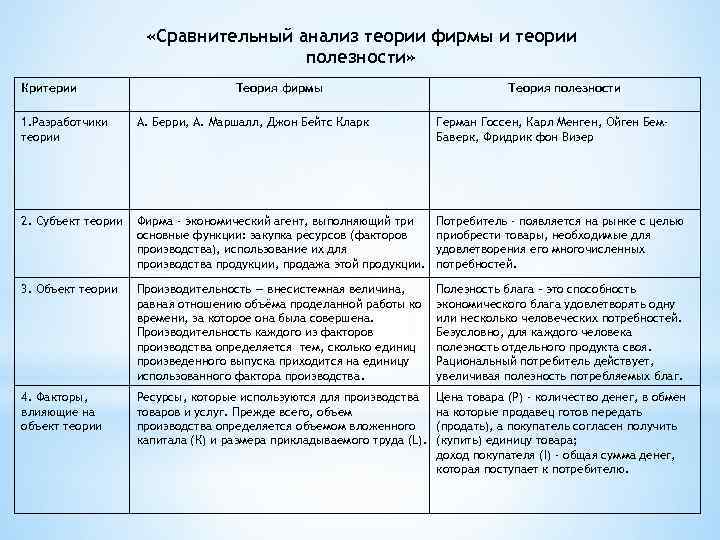 Проведи сравнительный анализ образов. Теории фирмы сходства и различия сравнительная таблица. Теории фирмы таблица. Сравнительный анализ теорий. Теории фирм: сравнительный анализ.