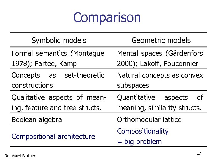 Comparison Symbolic models Geometric models Formal semantics (Montague 1978); Partee, Kamp Mental spaces (Gärdenfors