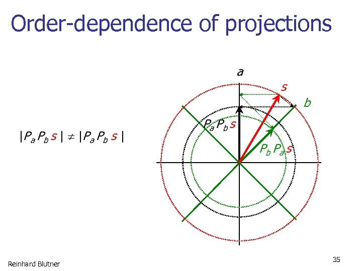 Order-dependence of projections a s b |Pa Pb s | | Pa Pb s