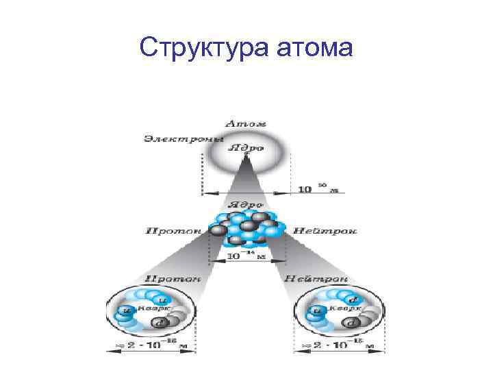 Структура атома 