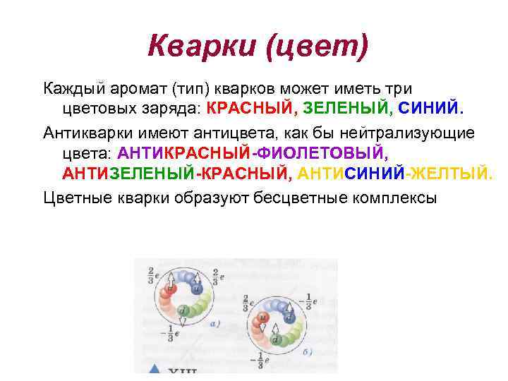 Кварки (цвет) Каждый аромат (тип) кварков может иметь три цветовых заряда: КРАСНЫЙ, ЗЕЛЕНЫЙ, СИНИЙ.
