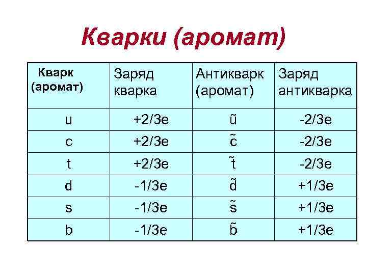 Кварки (аромат) Кварк (аромат) Заряд кварка Антикварк (аромат) Заряд антикварка u +2/3 е ũ