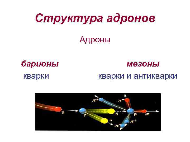 Структура адронов Адроны барионы кварки мезоны кварки и антикварки 