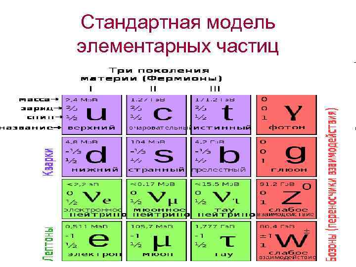 Стандартная модель элементарных частиц 