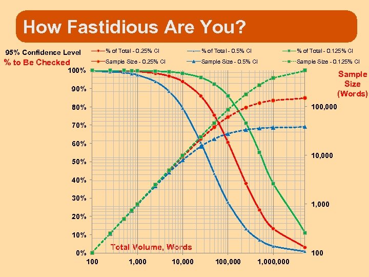 How Fastidious Are You? % of Total - 0. 25% CI % to Be