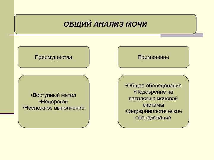 ОБЩИЙ АНАЛИЗ МОЧИ Преимущества Применение • Доступный метод • Недорогой • Несложное выполнение •