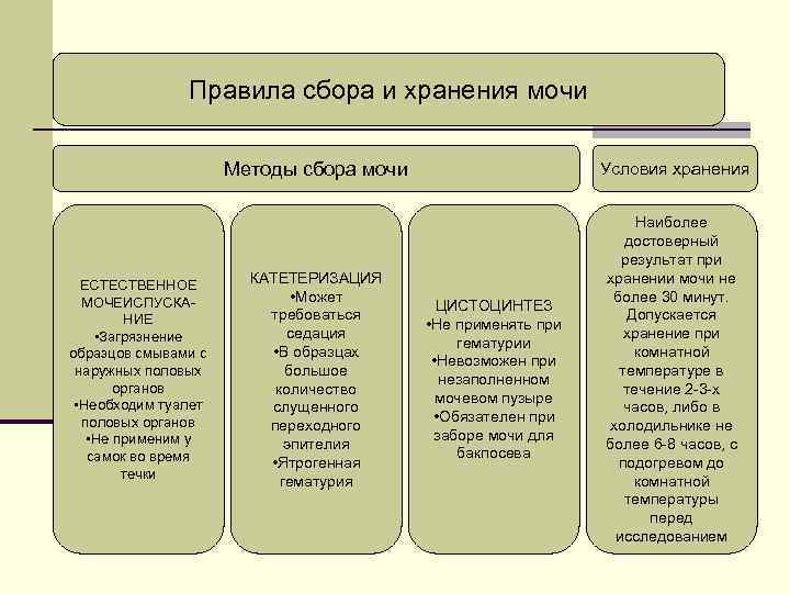 Правила сбора и хранения мочи Методы сбора мочи ЕСТЕСТВЕННОЕ МОЧЕИСПУСКАНИЕ • Загрязнение образцов смывами