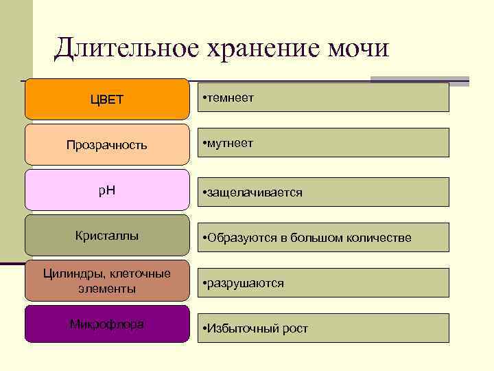 Длительное хранение мочи ЦВЕТ • темнеет Прозрачность • мутнеет p. H Кристаллы Цилиндры, клеточные