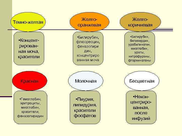 Темно-желтая • Концентрированная моча, красители Желтооранжевая • Билирубин, флюоресцин, феназопири дин, концентриро ванная моча