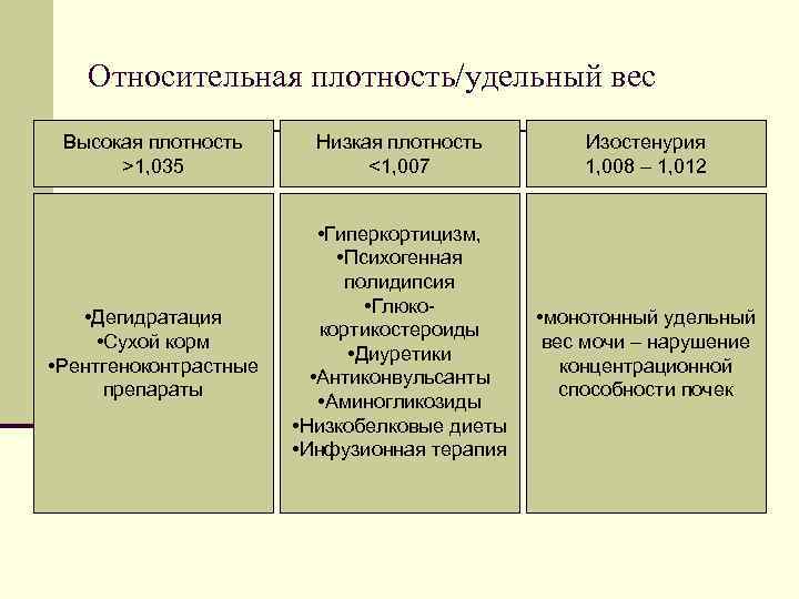 Относительная плотность/удельный вес Высокая плотность >1, 035 • Дегидратация • Сухой корм • Рентгеноконтрастные