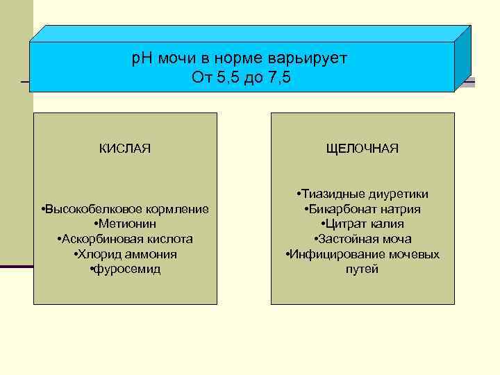 p. H мочи в норме варьирует От 5, 5 до 7, 5 КИСЛАЯ ЩЕЛОЧНАЯ