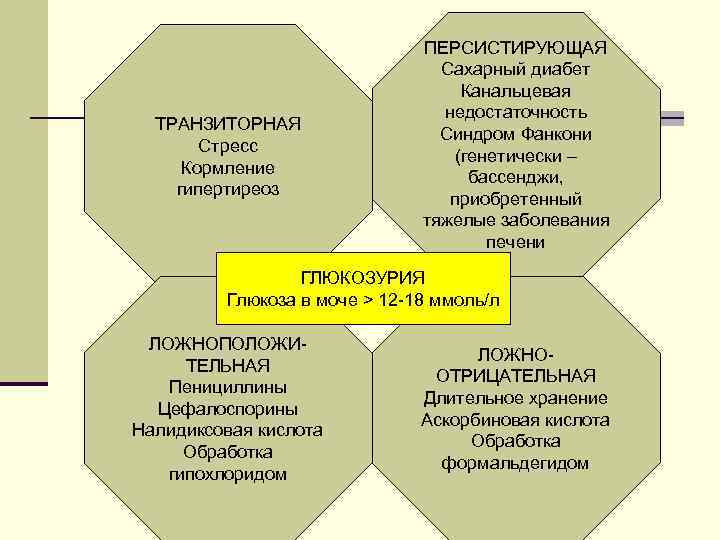 ТРАНЗИТОРНАЯ Стресс Кормление гипертиреоз ПЕРСИСТИРУЮЩАЯ Сахарный диабет Канальцевая недостаточность Синдром Фанкони (генетически – бассенджи,