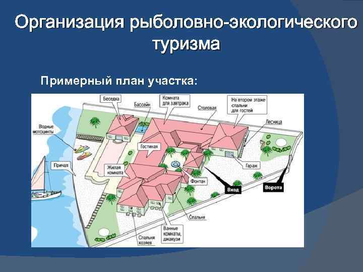 Организация рыболовно-экологического туризма Примерный план участка: 