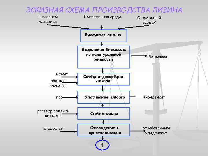 Технологическая схема лизина