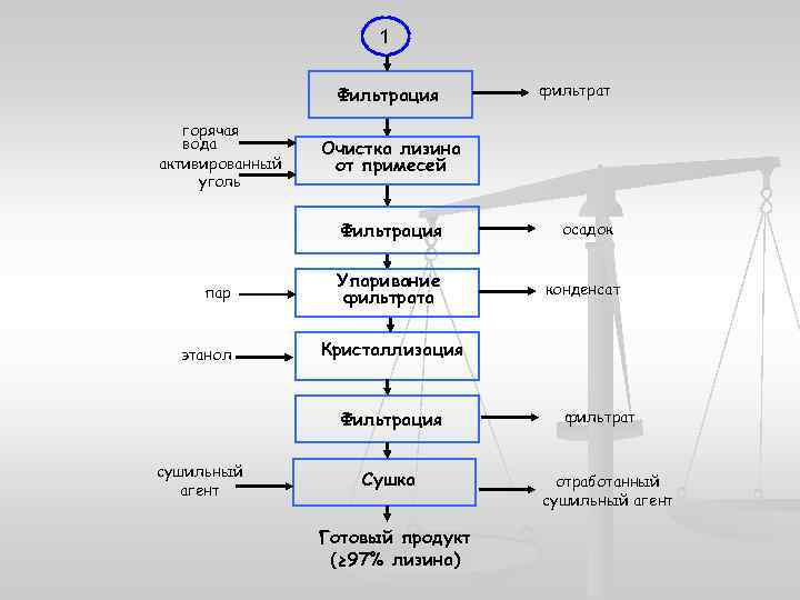 Технологическая схема лизина