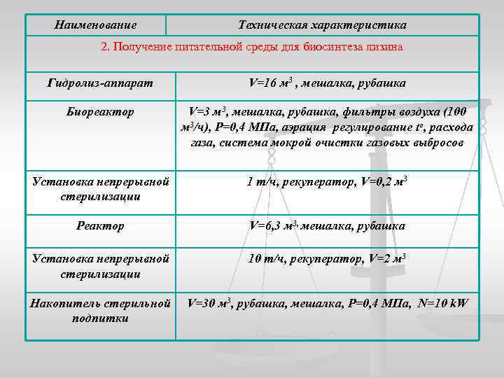 Наименование Техническая характеристика 2. Получение питательной среды для биосинтеза лизина Гидролиз-аппарат V=16 м 3
