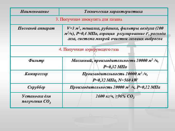 Наименование Техническая характеристика 3. Получение инокулята для лизина Посевной аппарат V=3 м 3, мешалка,