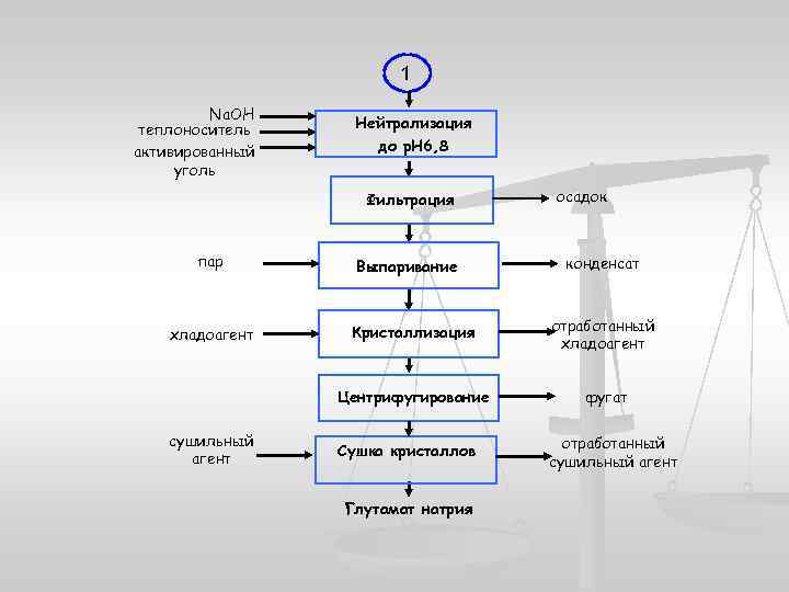 1 Na. OH теплоноситель активированный уголь Нейтрализация до p. H 6, 8 Фильтрация пар