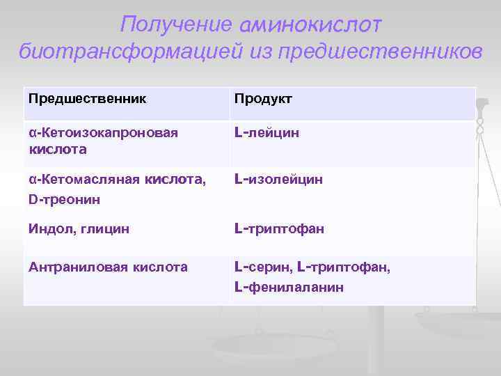 Получение аминокислот биотрансформацией из предшественников Предшественник Продукт α-Кетоизокапроновая кислота L-лейцин α-Кетомасляная кислота, D-треонин L-изолейцин
