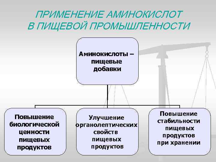 Биотехнология аминокислот презентация