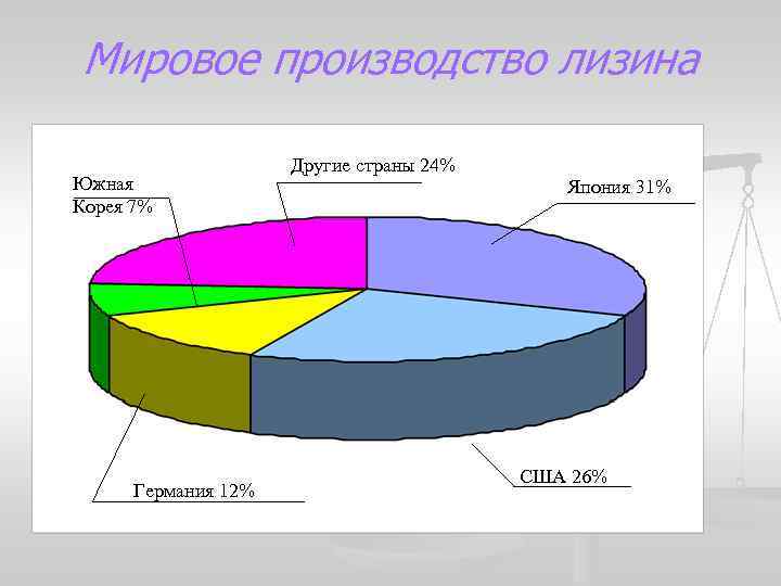 Технологическая схема лизина