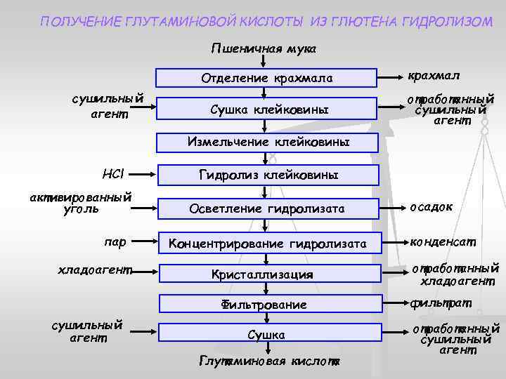 Получение л