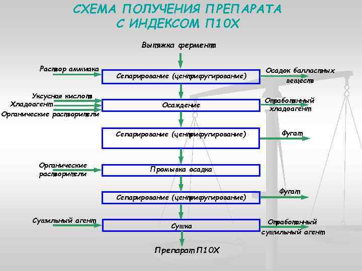 Схема производства ферментов