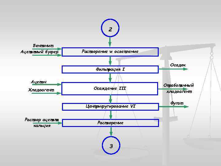 2 Бентонит Ацетатный буфер Растворение и осветление Фильтрация I Ацетон Хладоагент Осаждение III Центрифугирование