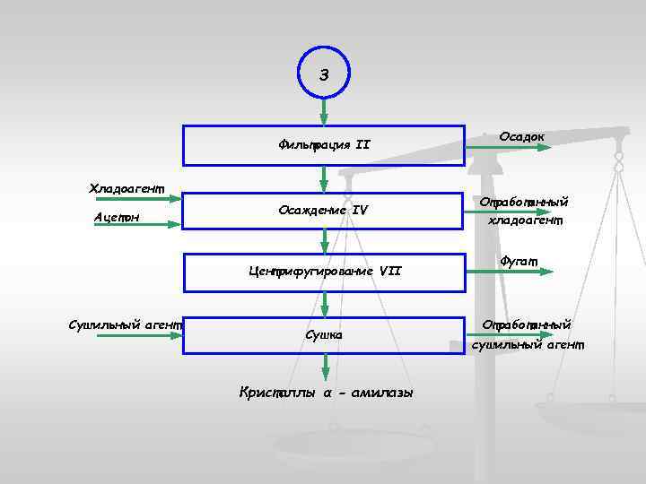 3 Фильтрация II Хладоагент Ацетон Осаждение IV Центрифугирование VII Сушильный агент Сушка Кристаллы α