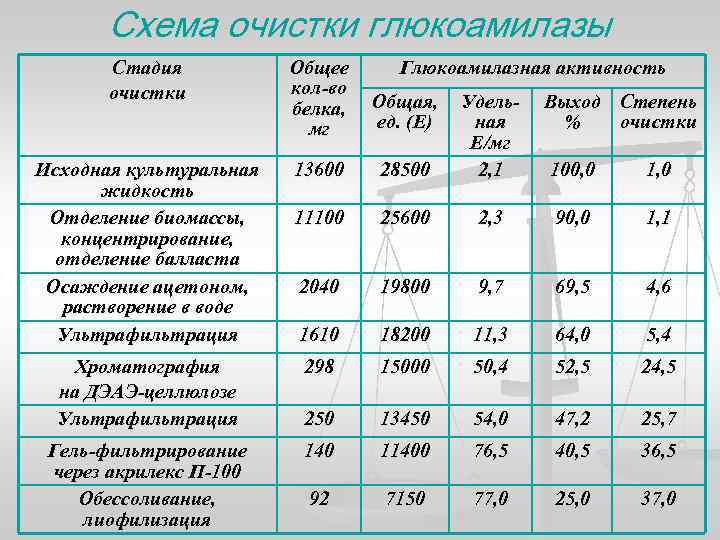 Схема очистки глюкоамилазы Стадия очистки Общее кол-во белка, мг Глюкоамилазная активность Общая, ед. (Е)