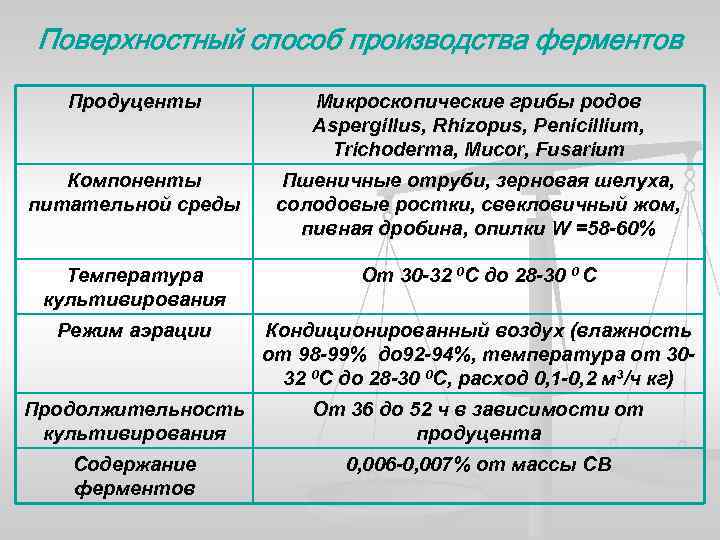 Поверхностный способ производства ферментов Продуценты Микроскопические грибы родов Aspergillus, Rhizopus, Penicillium, Trichoderma, Mucor, Fusarium