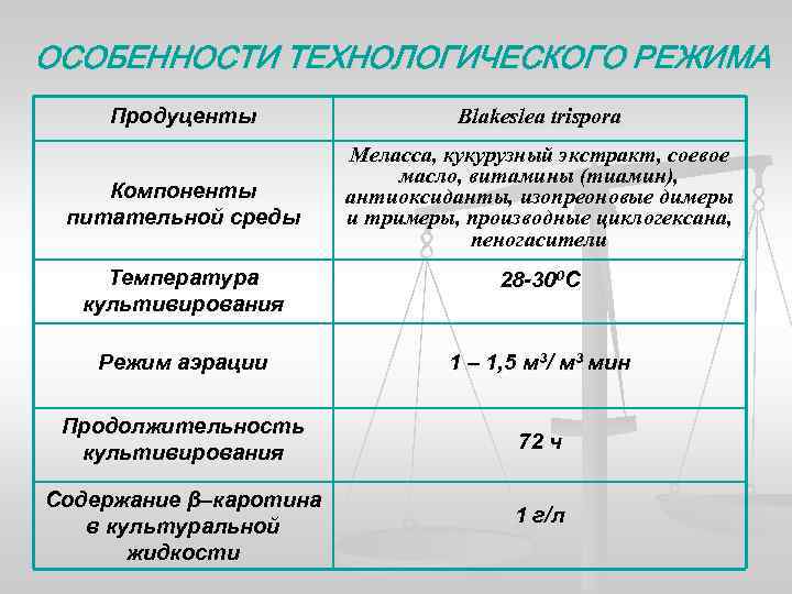 ОСОБЕННОСТИ ТЕХНОЛОГИЧЕСКОГО РЕЖИМА Продуценты Blakeslea trispora Компоненты питательной среды Меласса, кукурузный экстракт, соевое масло,