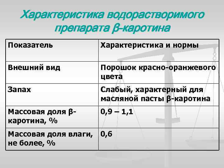 Характеристика водорастворимого препарата β-каротина Показатель Характеристика и нормы Внешний вид Порошок красно-оранжевого цвета Запах