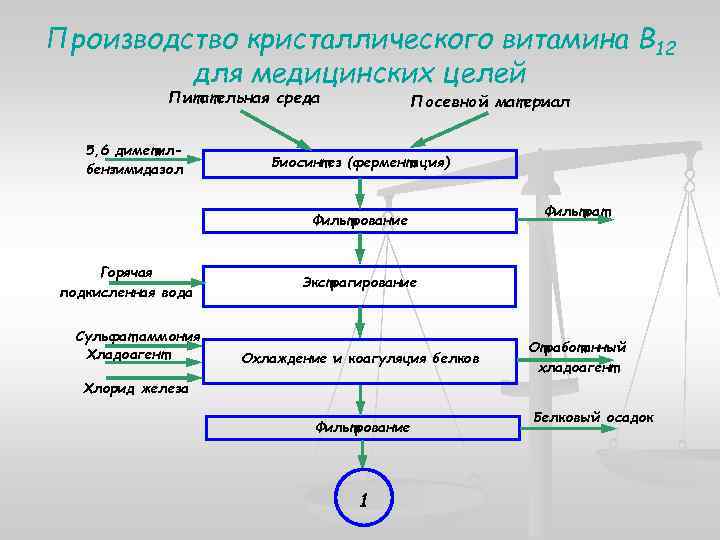 Производство кристаллического витамина В 12 для медицинских целей Питательная среда 5, 6 диметилбензимидазол Посевной