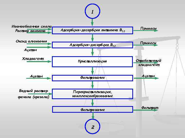 Технологическая схема получения рибофлавина