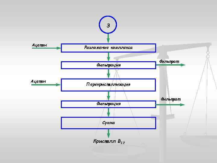 3 Ацетон Разложение комплекса Фильтрация Ацетон Фильтрат Перекристаллизация Фильтрация Сушка Кристалл В 12 Фильтрат