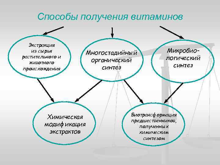 Способы получения витаминов Экстракция из сырья растительного и животного происхождения Многостадийный органический синтез Химическая