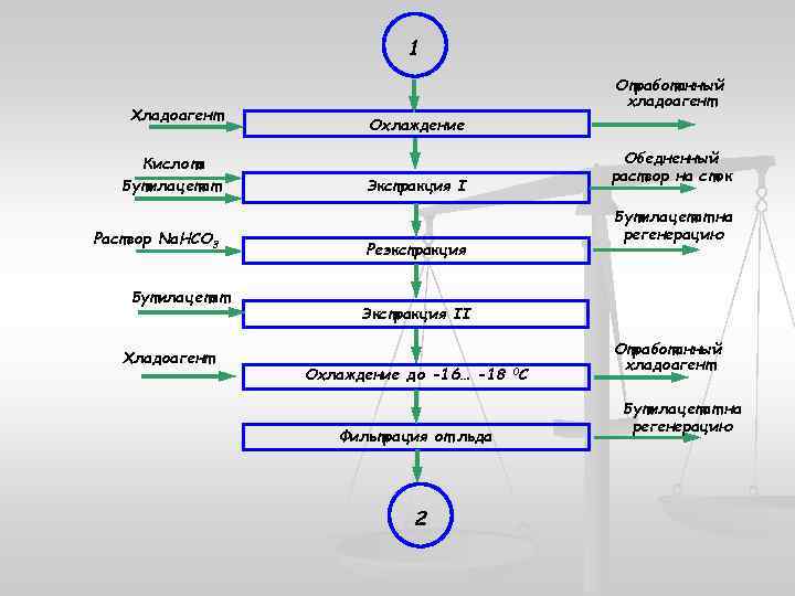 1 Хладоагент Кислота Бутилацетат Раствор Na. HCO 3 Бутилацетат Хладоагент Отработанный хладоагент Охлаждение Экстракция
