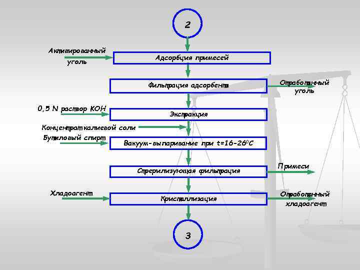 2 Активированный уголь Адсорбция примесей Фильтрация адсорбента 0, 5 N раствор KOH Отработанный уголь