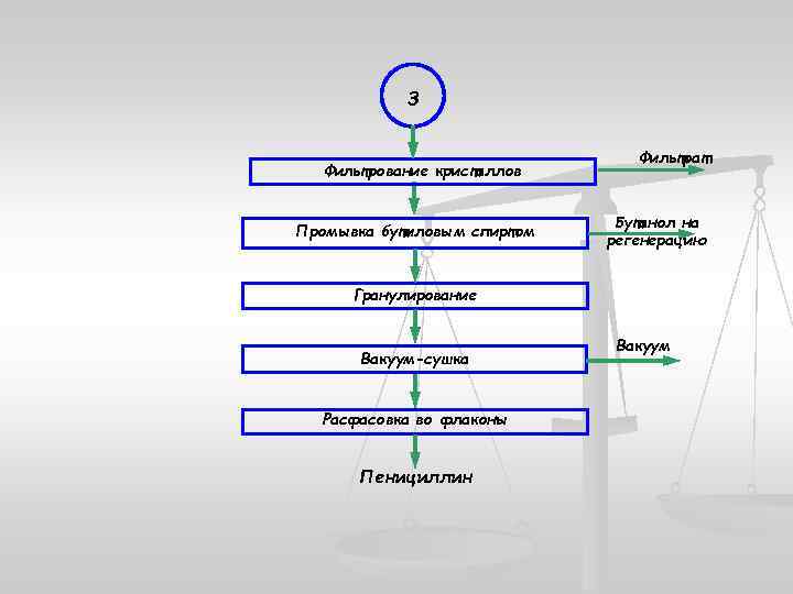 3 Фильтрование кристаллов Промывка бутиловым спиртом Фильтрат Бутанол на регенерацию Гранулирование Вакуум-сушка Расфасовка во