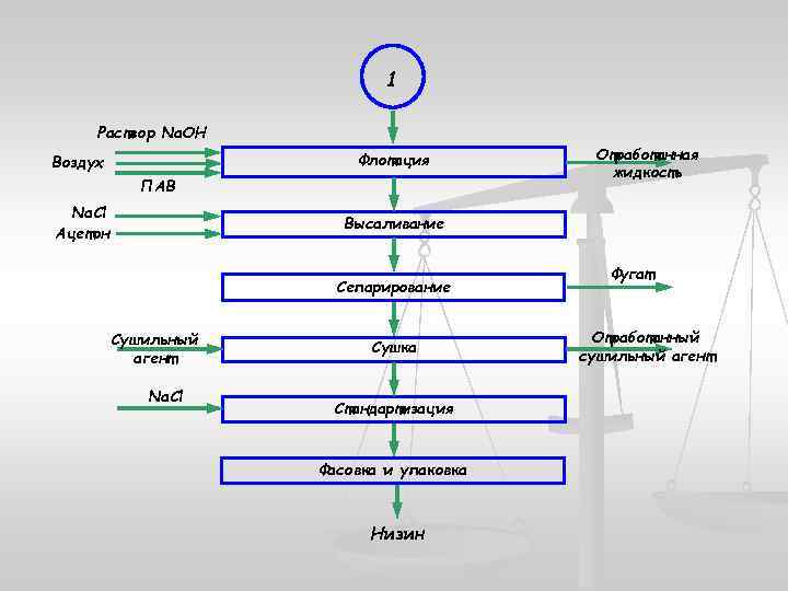 1 Раствор Na. OH Флотация Воздух ПАВ Na. Cl Ацетон Отработанная жидкость Высаливание Сепарирование
