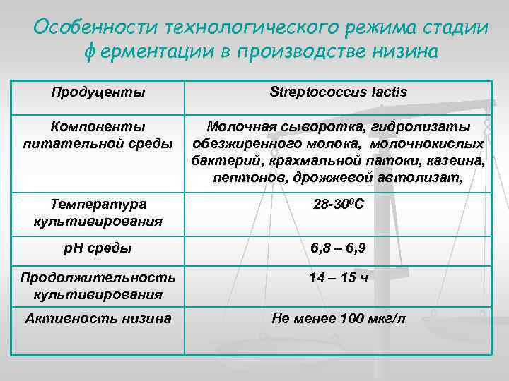 Особенности технологического режима стадии ферментации в производстве низина Продуценты Streptococcus lactis Компоненты питательной среды