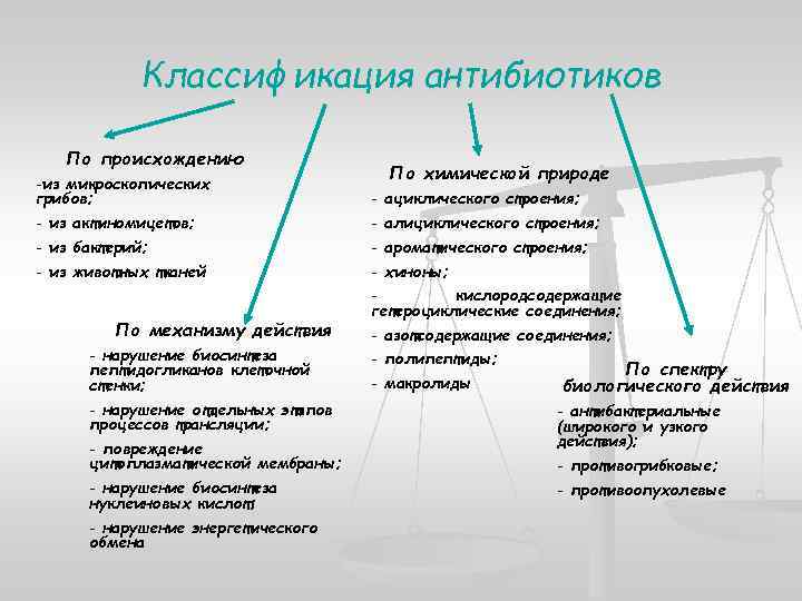 Классификация антибиотиков По происхождению По химической природе -из микроскопических грибов; - ациклического строения; -