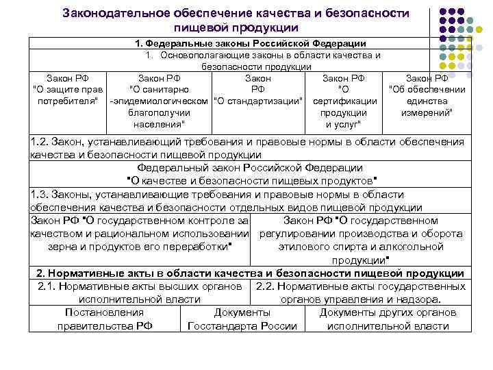 Законодательное обеспечение качества и безопасности пищевой продукции 1. Федеральные законы Российской Федерации 1. Основополагающие