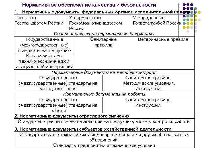 Нормативное обеспечение качества и безопасности 1. Нормативные документы федеральных органов исполнительной власти Принятые Утвержденные