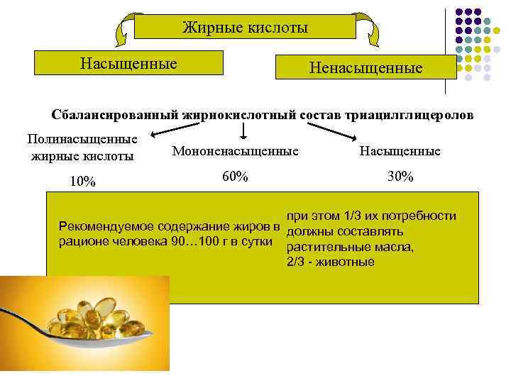 Жирные кислоты Насыщенные Ненасыщенные Сбалансированный жирнокислотный состав триацилглицеролов Полинасыщенные жирные кислоты Мононенасыщенные Насыщенные 10%