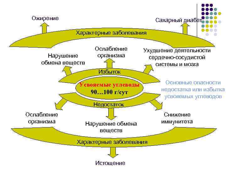 Ожирение Сахарный диабет Характерные заболевания Нарушение обмена веществ Ослабление организма Ухудшение деятельности сердечно-сосудистой системы